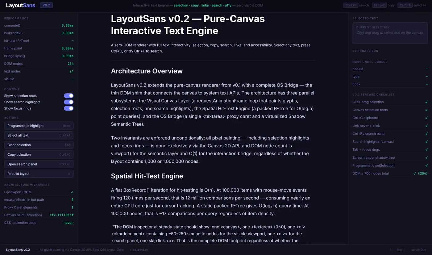 The LayoutSans demo: a fully rendered article on a canvas, flanked by counters reading 204 DOM nodes and zero measureText() calls in the hot path, and a checklist of interaction features all ticked.